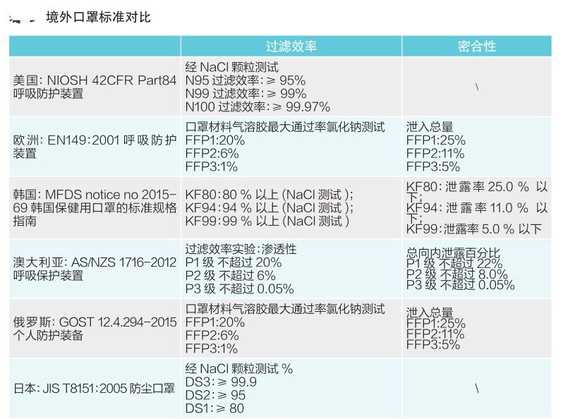 新型冠狀病毒防護口罩要求對比