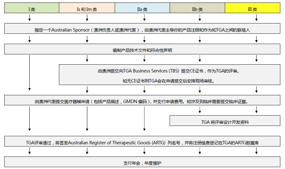面罩等防疫產(chǎn)品出口；韓國TGA注冊流程